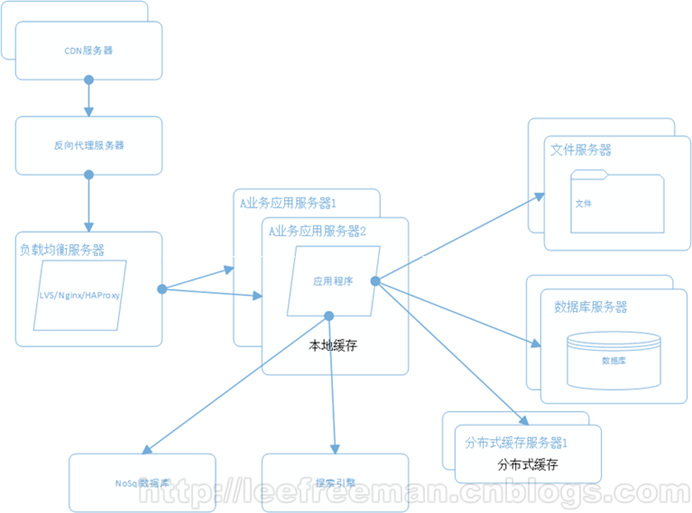 大型网站系统架构的一次演化