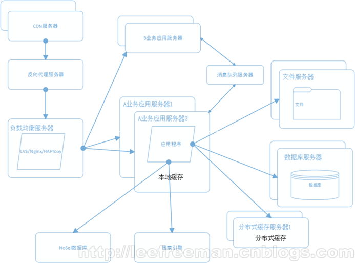 大型网站系统架构的一次演化