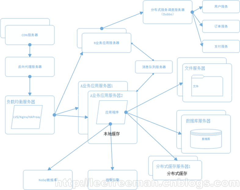 大型网站系统架构的演化(转)