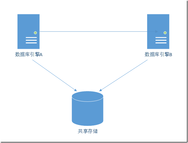 数据库集群技术漫谈