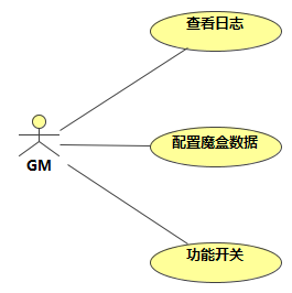 Use_Case_Diagram__01.用例__01.03.GM用例