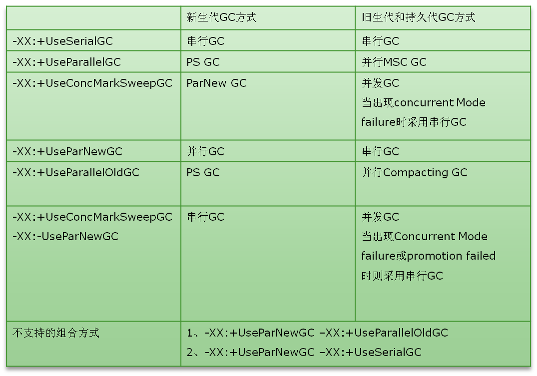 JVM1.6 GC详解第2张