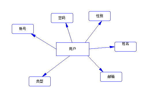 图54 用户信息实体图 实体关系e