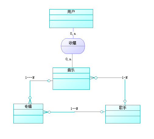 在线音乐网站【02】数据库和开发环境