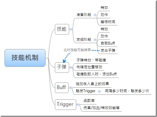 技能机制