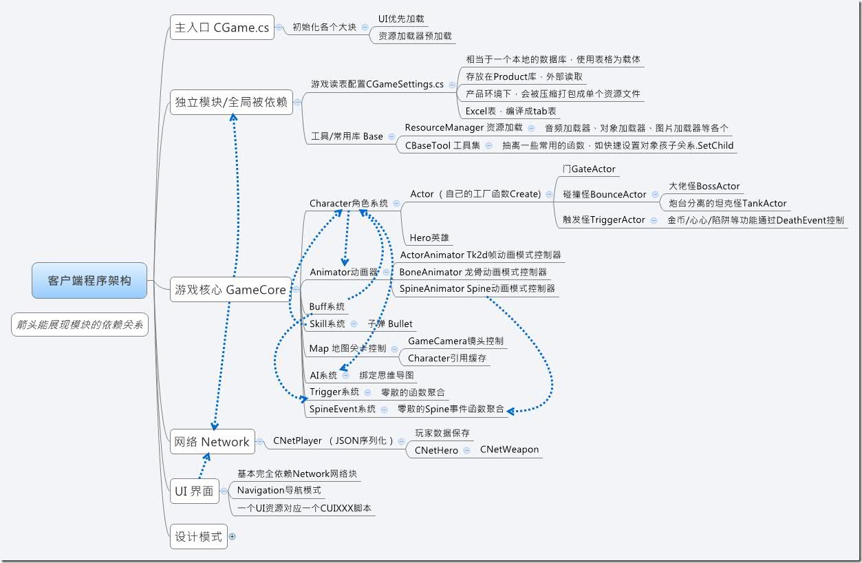 客户端程序架构