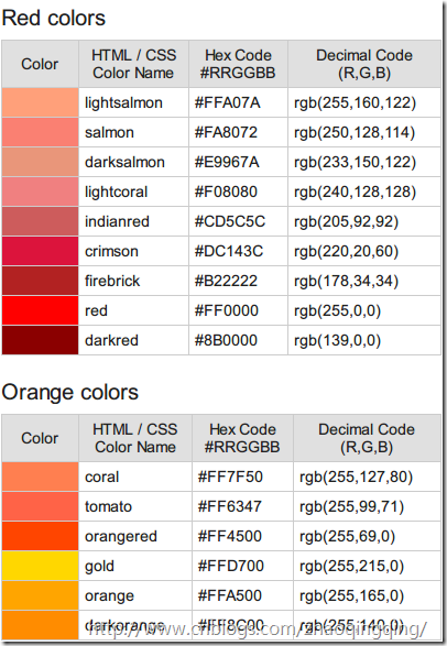 Orange html. Коды цветов оранжевый. Оранжевый цвет код. RGB оранжевый цвет код. Оттенки оранжевого RGB.