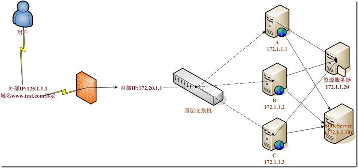 负载均衡