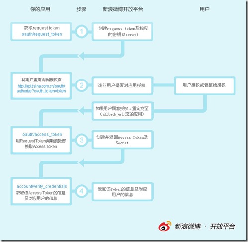 oauth_flowchart