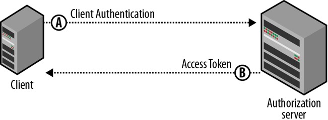 Client Credentials Grant