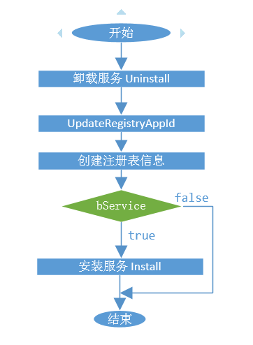 RegisterId流程圖