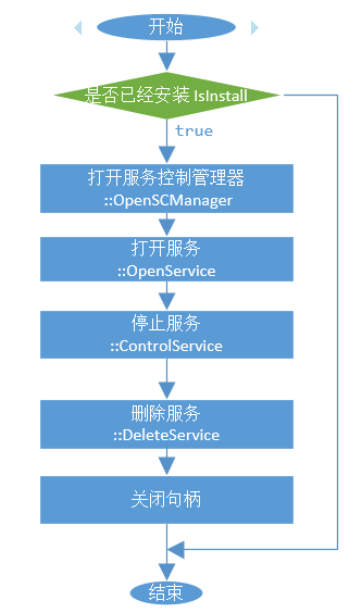 Uninstall流程图