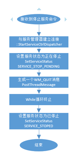 Windows服务停止流程图