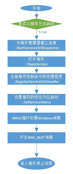 Windows服務啟動流程圖