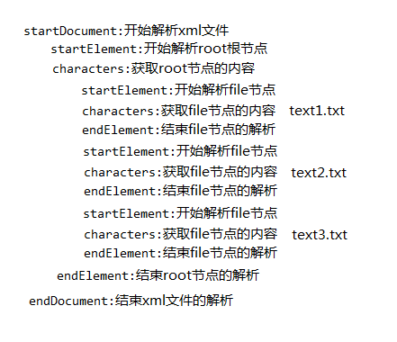 示例xml文件解析流程图