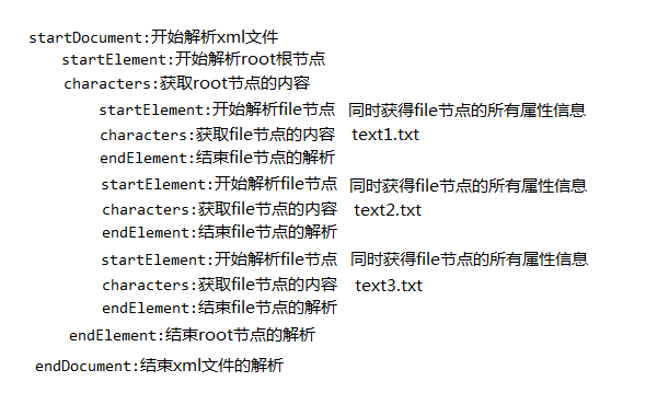示例xml文件完善后的解析流程图