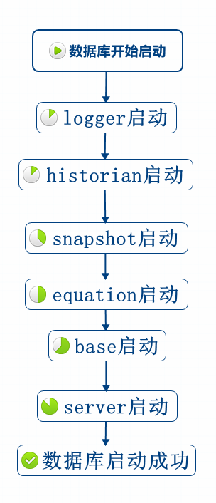 数据库启动流程