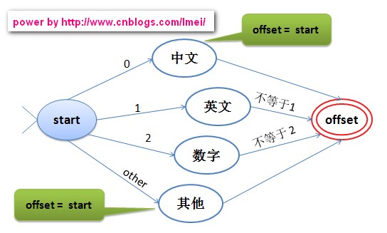 自己动手写中文分词解析器完整教程，并对出现的问题进行探讨和解决（附完整c#代码和相关dll文件、txt文件下载）第3张