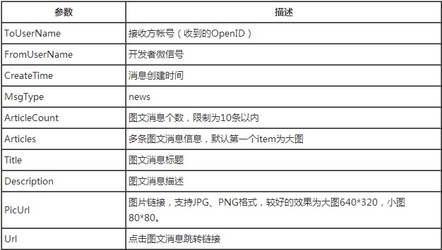 微信公众平台开发（十） 消息回复总结