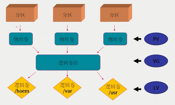 linux学习-添加多个硬盘和lvm配置_配置_05