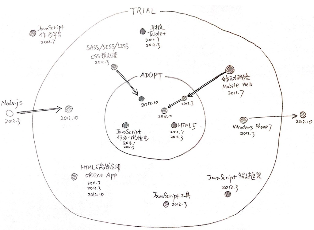 thoughtworks技术雷达