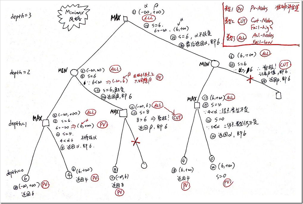 alphabeta搜索的详细过程(min,max风格)