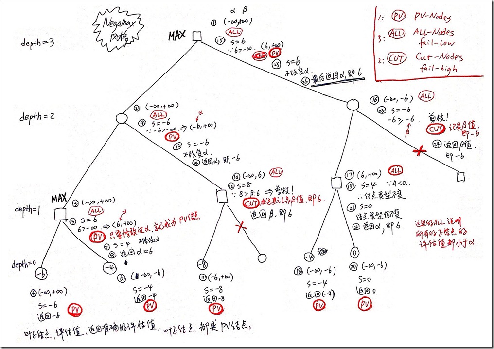 alphabeta搜索的详细过程(negamax风格)