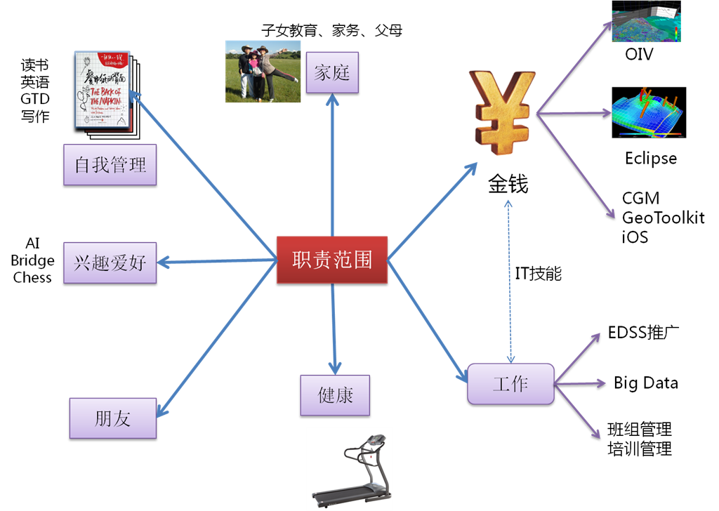 实践GTD三周年后的体会