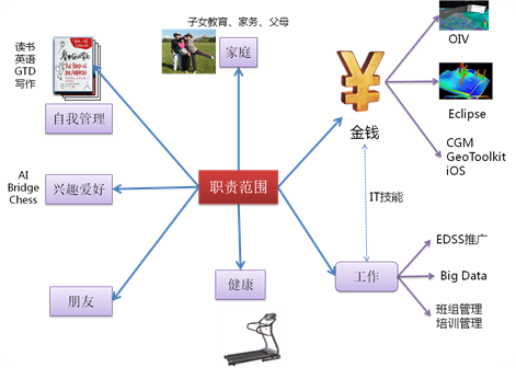 职责范围-2万英尺