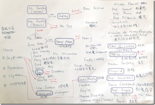 哈利波特英文思维导图图片