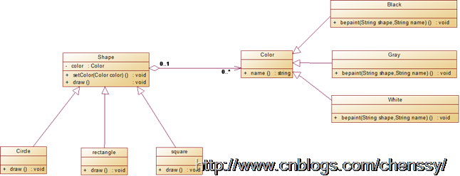 设计模式——结构型——桥接模式