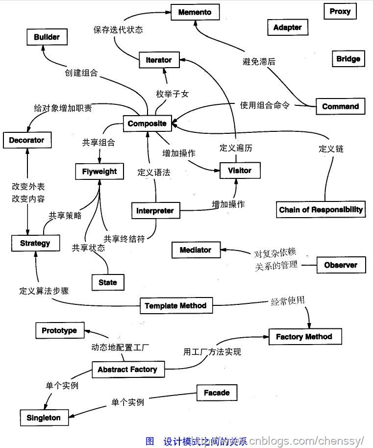 转载一篇好文-设计模式