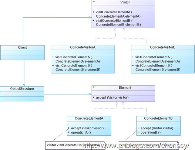 访问者模式
