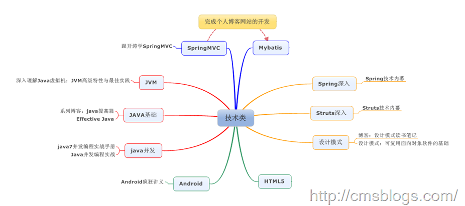 技术类 (2)