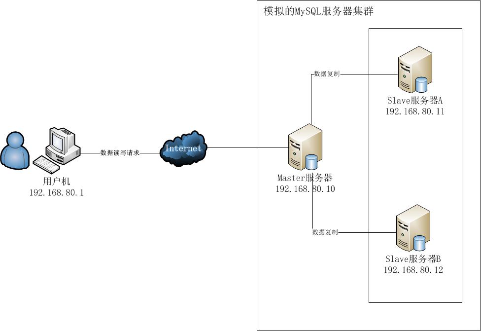 C#_MySql 主从复制第3张