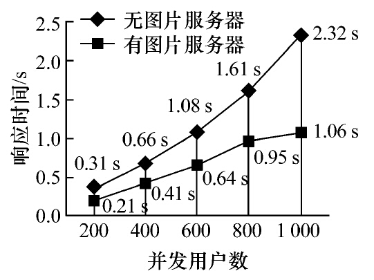 【大型网站技术实践】初级篇：海量图片的分布式存储设计与实现