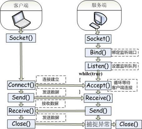 socket model