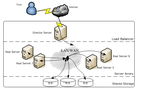 LVS+Keepalived+Nginx+Tomcat高可用负载均衡集群配置「建议收藏」