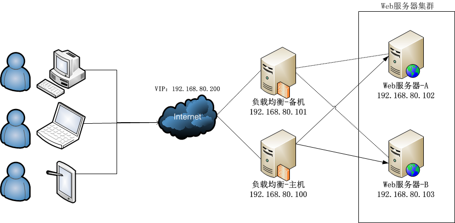 Cluster code. Keepalived архитектура. Балансировщик нагрузки серверов аппаратный. Балансировка нагрузки серверов. Сервер балансировщик нагрузки иконка.