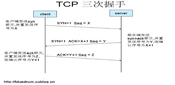 .net平台下C#socket通信（上）第4张