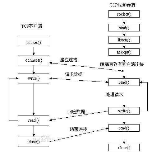 .net平台下C#socket通信（上）第5张