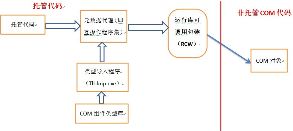 C# 互操作性入门系列(四)：在C# 中调用COM组件第4张