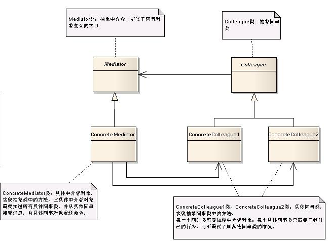 C#设计模式总结（转）第27张