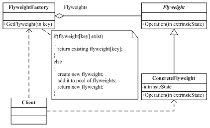 C#设计模式总结（转）第21张