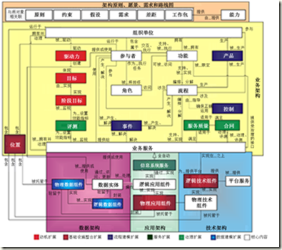 总结(30)--TOGAF架构内容框架之内容元模型(