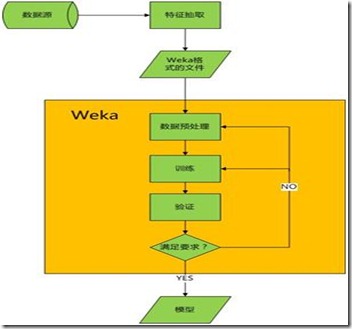 weka flow chart