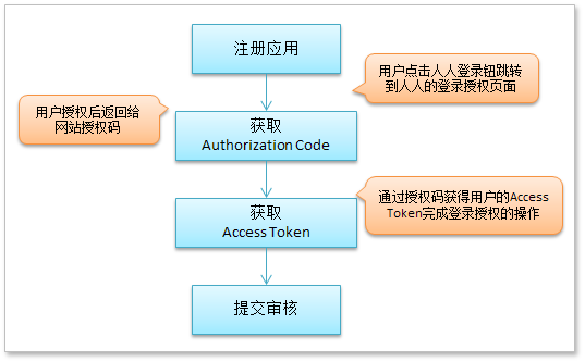 OAuth认证原理及HTTP下的密码安全传输