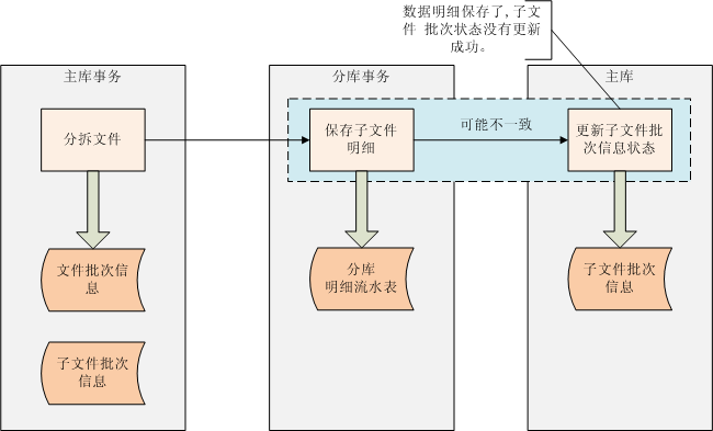 分库分表带来的完整性和一致性问题第2张