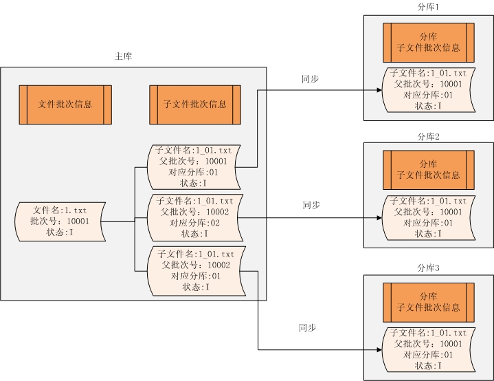 分库分表带来的完整性和一致性问题第3张