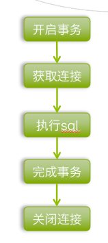 spring事务管理器设计思想（一）「建议收藏」